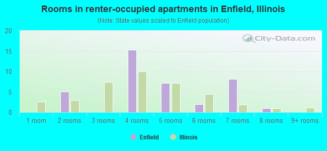 Rooms in renter-occupied apartments in Enfield, Illinois