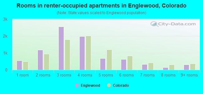 Rooms in renter-occupied apartments in Englewood, Colorado