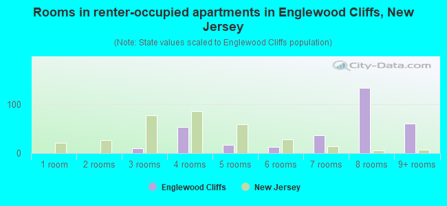 Rooms in renter-occupied apartments in Englewood Cliffs, New Jersey
