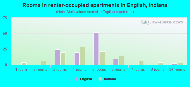 Rooms in renter-occupied apartments in English, Indiana
