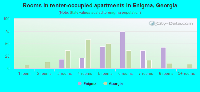 Rooms in renter-occupied apartments in Enigma, Georgia