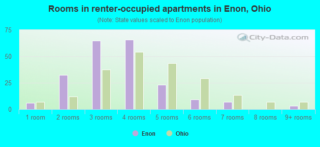 Rooms in renter-occupied apartments in Enon, Ohio