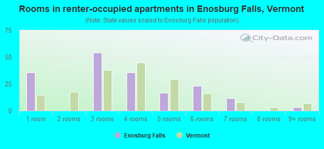 Rooms in renter-occupied apartments in Enosburg Falls, Vermont