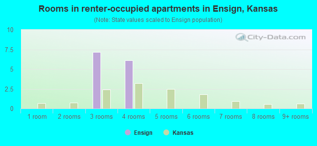 Rooms in renter-occupied apartments in Ensign, Kansas