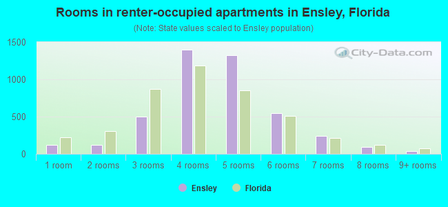 Rooms in renter-occupied apartments in Ensley, Florida