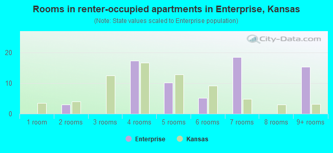 Rooms in renter-occupied apartments in Enterprise, Kansas