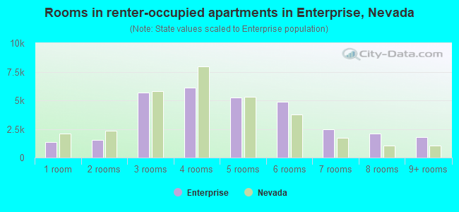 Rooms in renter-occupied apartments in Enterprise, Nevada