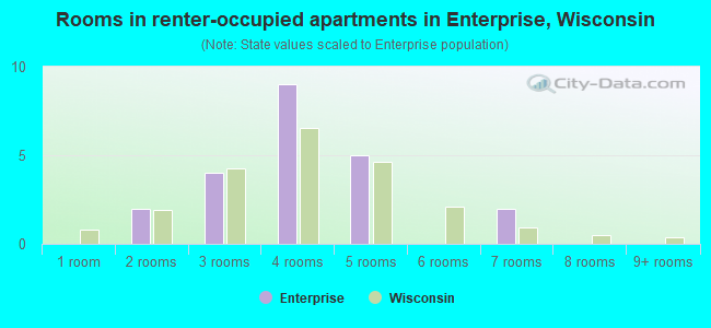 Rooms in renter-occupied apartments in Enterprise, Wisconsin