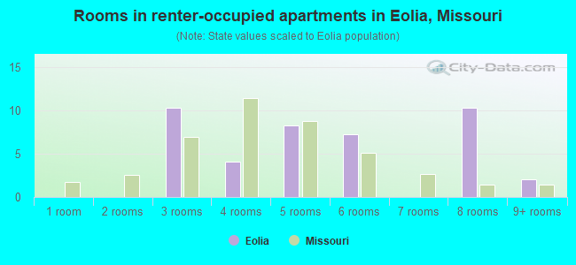 Rooms in renter-occupied apartments in Eolia, Missouri