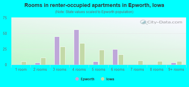 Rooms in renter-occupied apartments in Epworth, Iowa