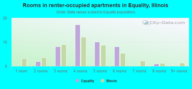 Rooms in renter-occupied apartments in Equality, Illinois
