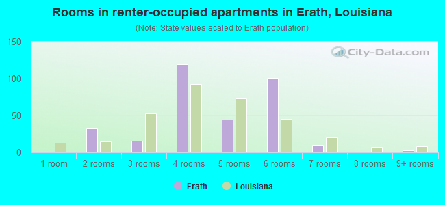 Rooms in renter-occupied apartments in Erath, Louisiana