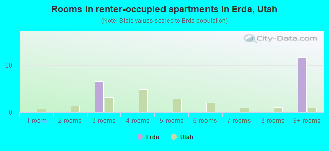 Rooms in renter-occupied apartments in Erda, Utah