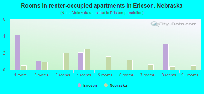 Rooms in renter-occupied apartments in Ericson, Nebraska