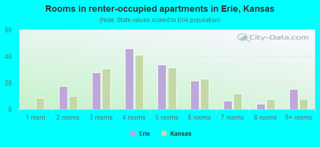 Rooms in renter-occupied apartments in Erie, Kansas