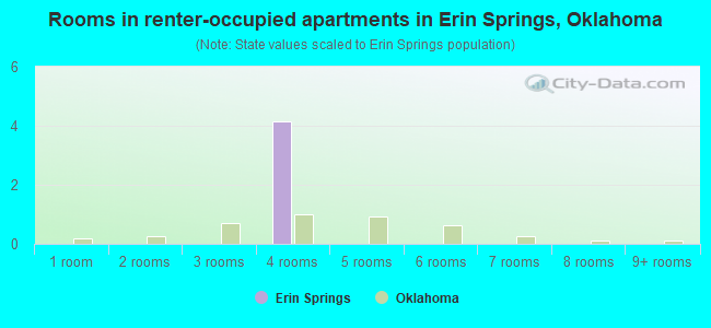 Rooms in renter-occupied apartments in Erin Springs, Oklahoma