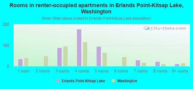 Rooms in renter-occupied apartments in Erlands Point-Kitsap Lake, Washington