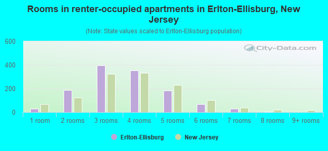 Rooms in renter-occupied apartments in Erlton-Ellisburg, New Jersey