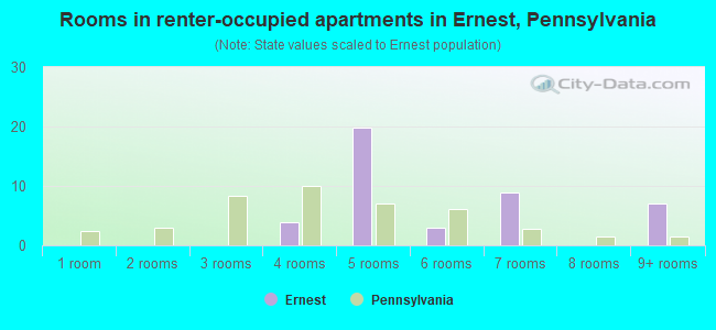Rooms in renter-occupied apartments in Ernest, Pennsylvania