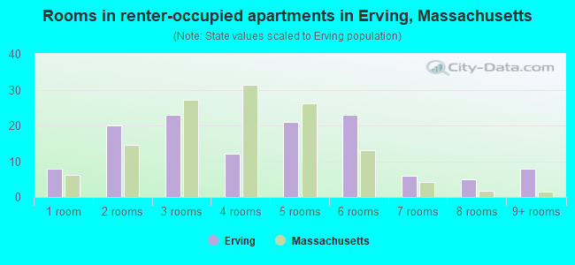 Rooms in renter-occupied apartments in Erving, Massachusetts