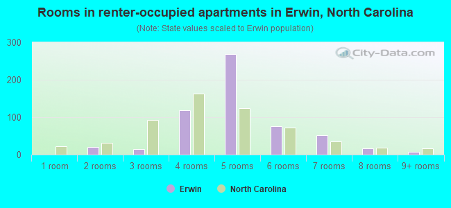 Rooms in renter-occupied apartments in Erwin, North Carolina