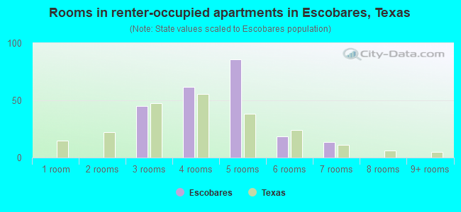 Rooms in renter-occupied apartments in Escobares, Texas