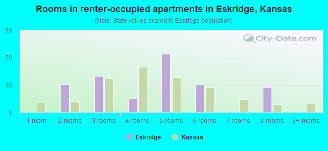 Rooms in renter-occupied apartments in Eskridge, Kansas
