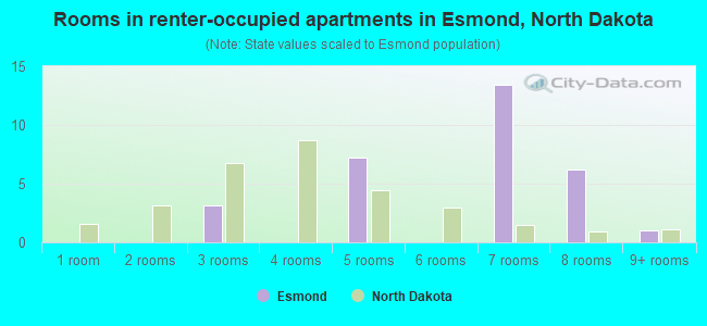 Rooms in renter-occupied apartments in Esmond, North Dakota