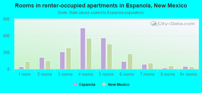 Rooms in renter-occupied apartments in Espanola, New Mexico