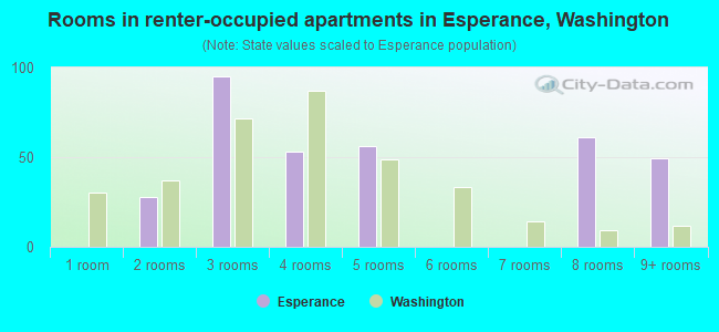 Rooms in renter-occupied apartments in Esperance, Washington