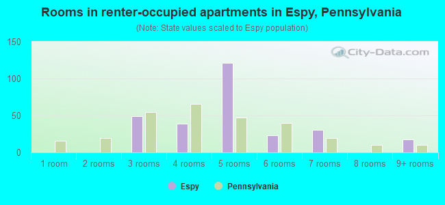 Rooms in renter-occupied apartments in Espy, Pennsylvania