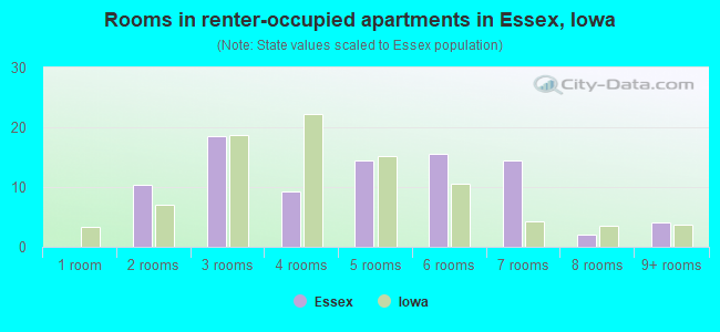 Rooms in renter-occupied apartments in Essex, Iowa