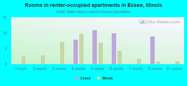 Rooms in renter-occupied apartments in Essex, Illinois