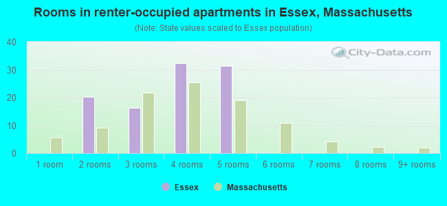 Rooms in renter-occupied apartments in Essex, Massachusetts