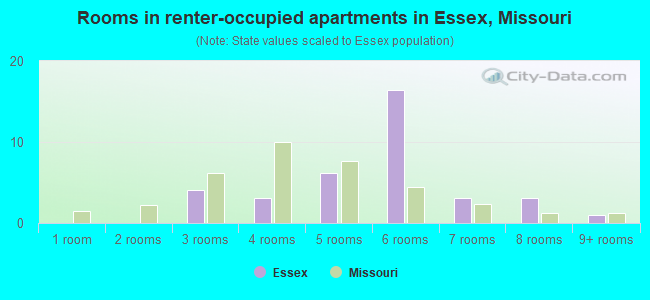 Rooms in renter-occupied apartments in Essex, Missouri