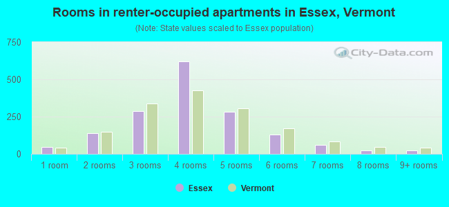 Rooms in renter-occupied apartments in Essex, Vermont