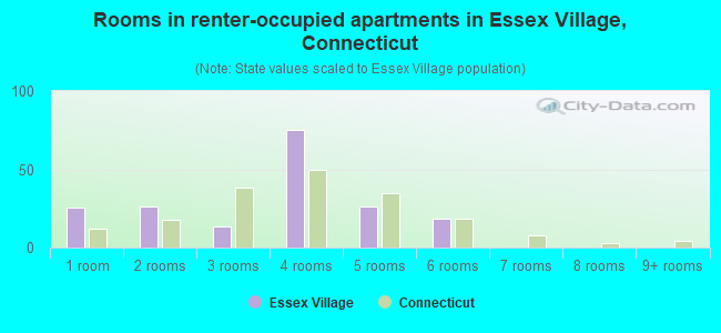 Rooms in renter-occupied apartments in Essex Village, Connecticut