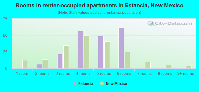Rooms in renter-occupied apartments in Estancia, New Mexico