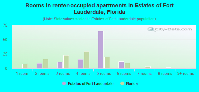 Rooms in renter-occupied apartments in Estates of Fort Lauderdale, Florida