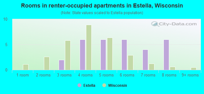Rooms in renter-occupied apartments in Estella, Wisconsin