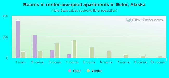 Rooms in renter-occupied apartments in Ester, Alaska