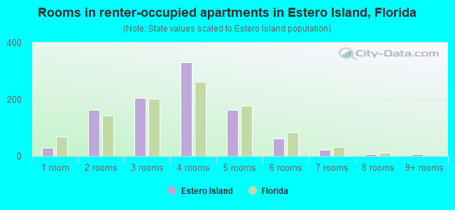 Rooms in renter-occupied apartments in Estero Island, Florida
