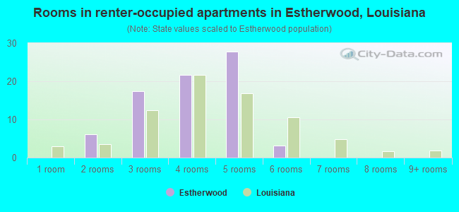 Rooms in renter-occupied apartments in Estherwood, Louisiana