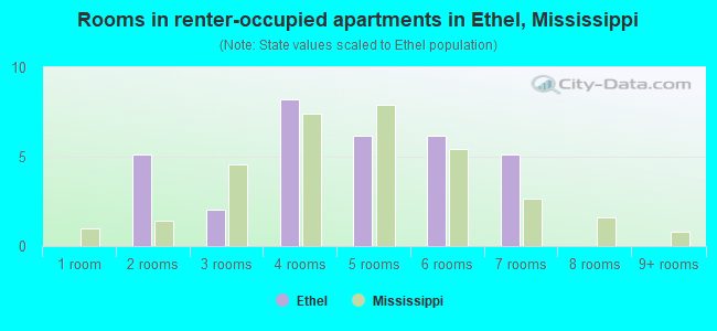 Rooms in renter-occupied apartments in Ethel, Mississippi