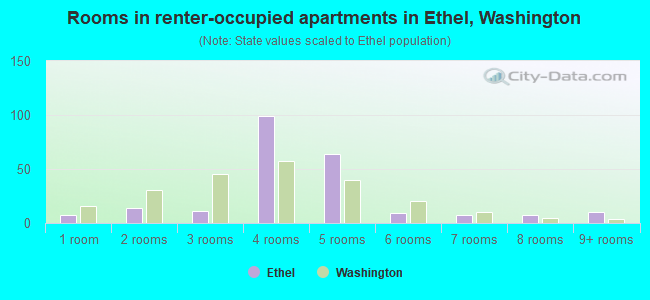 Rooms in renter-occupied apartments in Ethel, Washington
