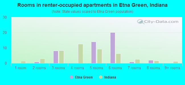 Rooms in renter-occupied apartments in Etna Green, Indiana