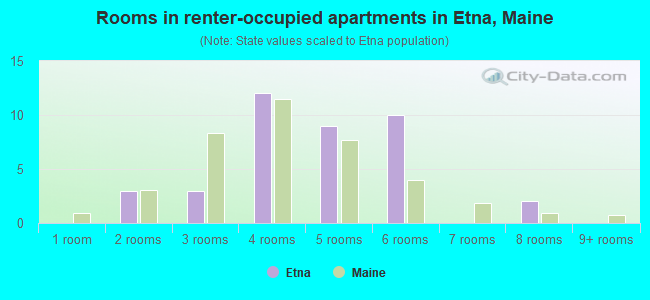 Rooms in renter-occupied apartments in Etna, Maine