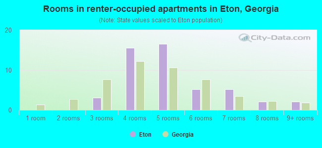 Rooms in renter-occupied apartments in Eton, Georgia