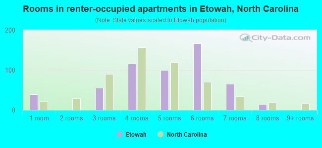 Rooms in renter-occupied apartments in Etowah, North Carolina