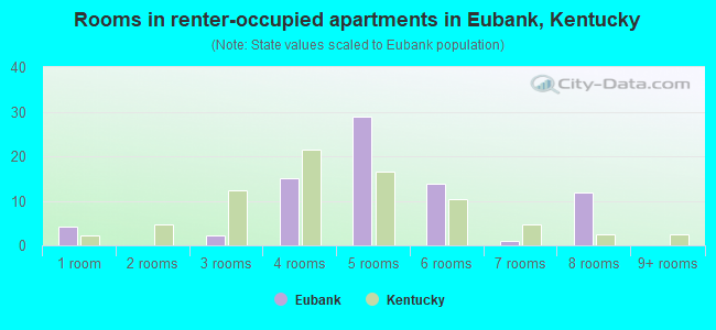 Rooms in renter-occupied apartments in Eubank, Kentucky